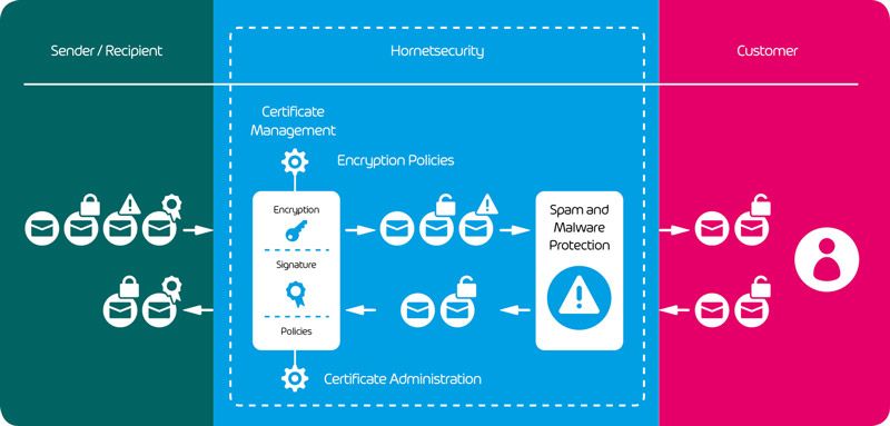 Integration im E-Mail Management