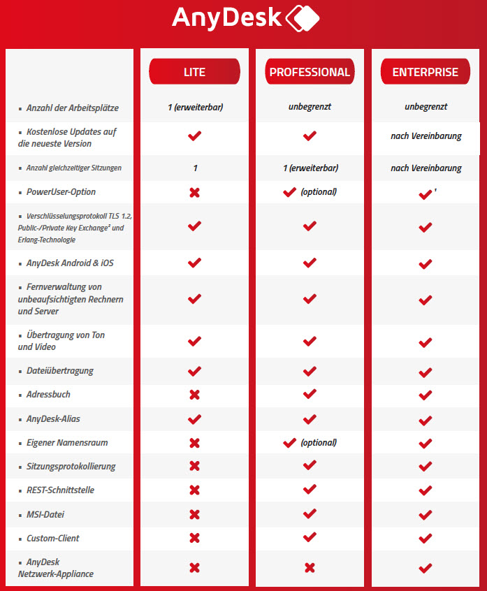 AnyDesk Editions
