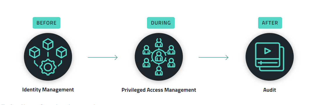 PAM lifecycle