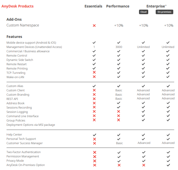 Eigenschaften AnyDesk Editionen